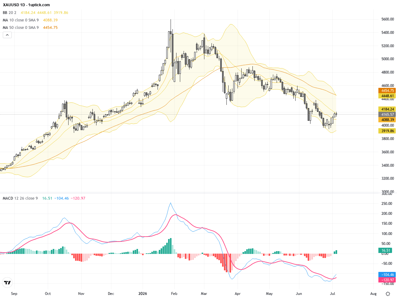 XAUUSD技術突破關鍵阻力，黃金交易前景震盪中尋機, July 7, 2026