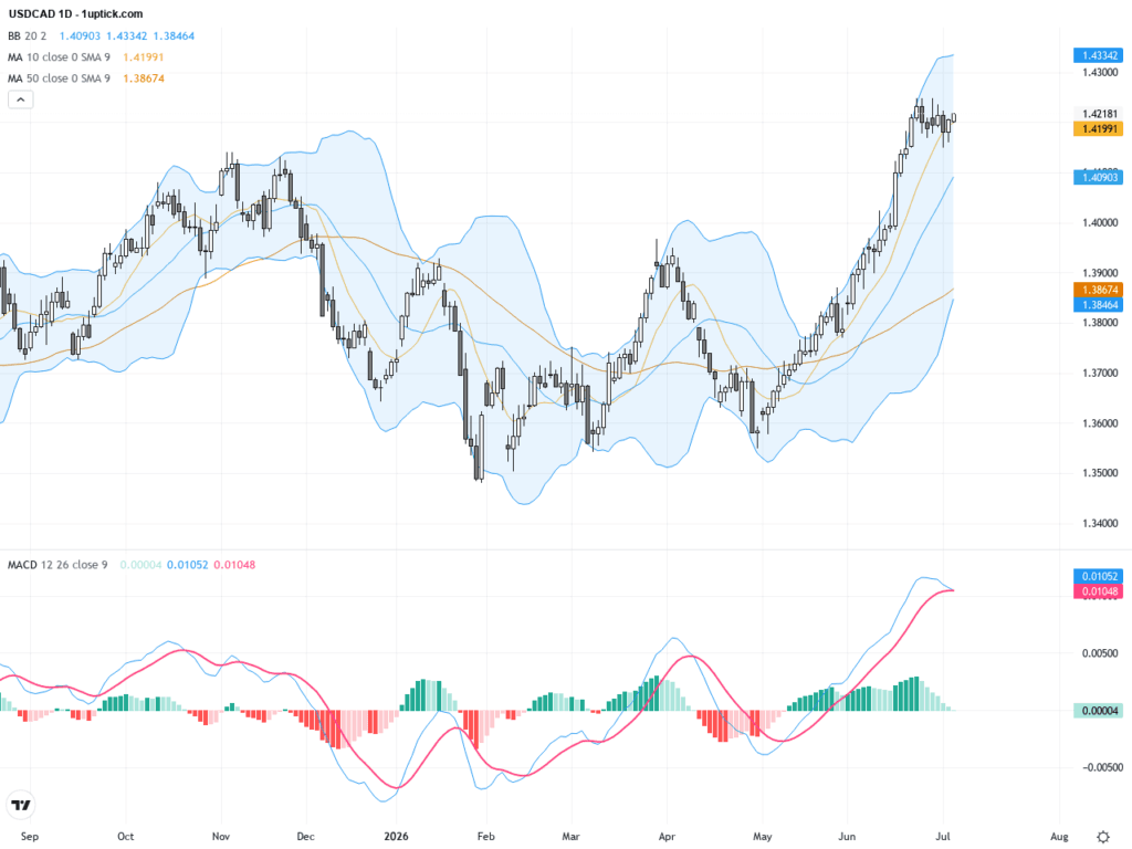 USDCAD突破1.4200關口，技術形態顯示多頭仍具攻擊性, July 7, 2026