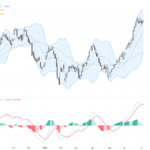 USDCAD突破1.4200關口，技術形態顯示多頭仍具攻擊性, July 7, 2026