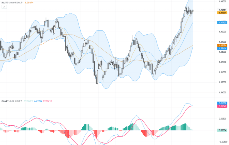 USDCAD突破1.4200關口，技術形態顯示多頭仍具攻擊性, July 7, 2026