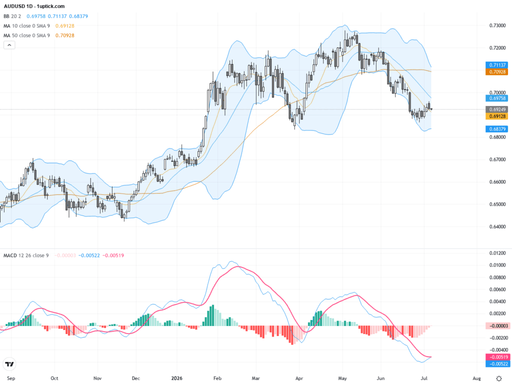AUDUSD 技術突破與美國就業數據放緩帶來強勢反彈的交易前景, July 8, 2026