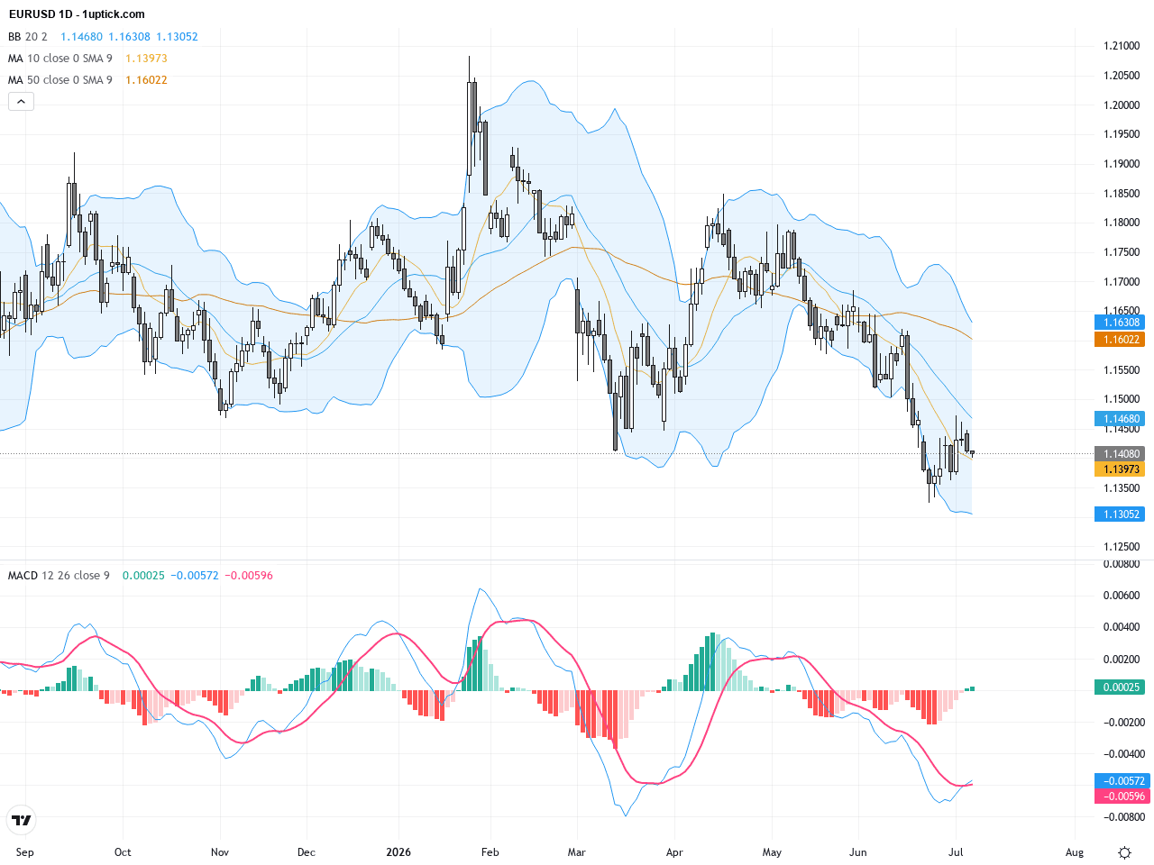 EURUSD 技術圖形三角突破待驗證，交易展望與關鍵支撐阻力解析, July 8, 2026