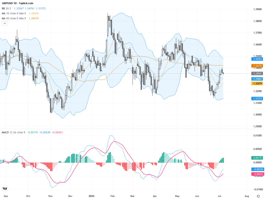 GBPUSD：關注200日均線支撐，英鎊短線技術形態轉弱, July 8, 2026