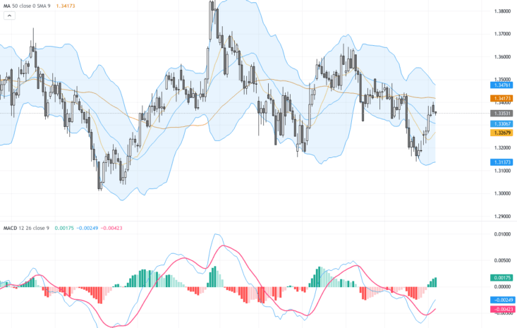 GBPUSD：關注200日均線支撐，英鎊短線技術形態轉弱, July 8, 2026