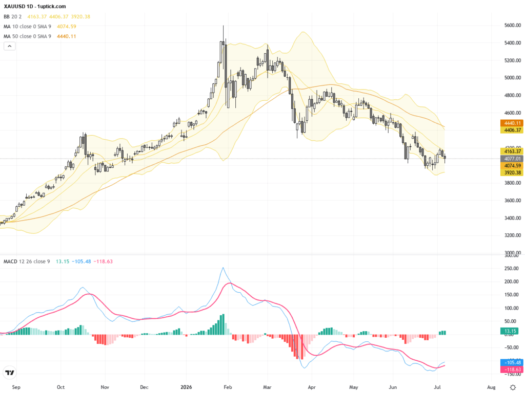 XAUUSD黃金：迎接52週移動均線突破，關鍵技術反轉信號浮現, July 9, 2026