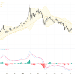 XAUUSD黃金：迎接52週移動均線突破，關鍵技術反轉信號浮現, July 9, 2026