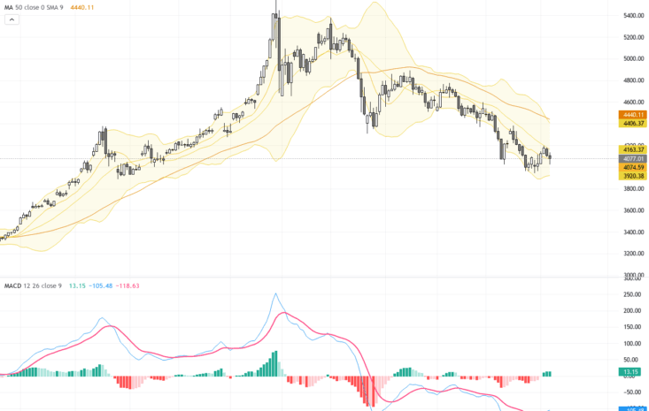 XAUUSD黃金：迎接52週移動均線突破，關鍵技術反轉信號浮現, July 9, 2026