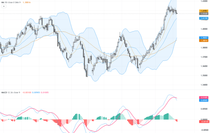 USDCAD交易展望：油價券升浪推動加元承壓，關鍵技術形態即將決定走勢, July 9, 2026