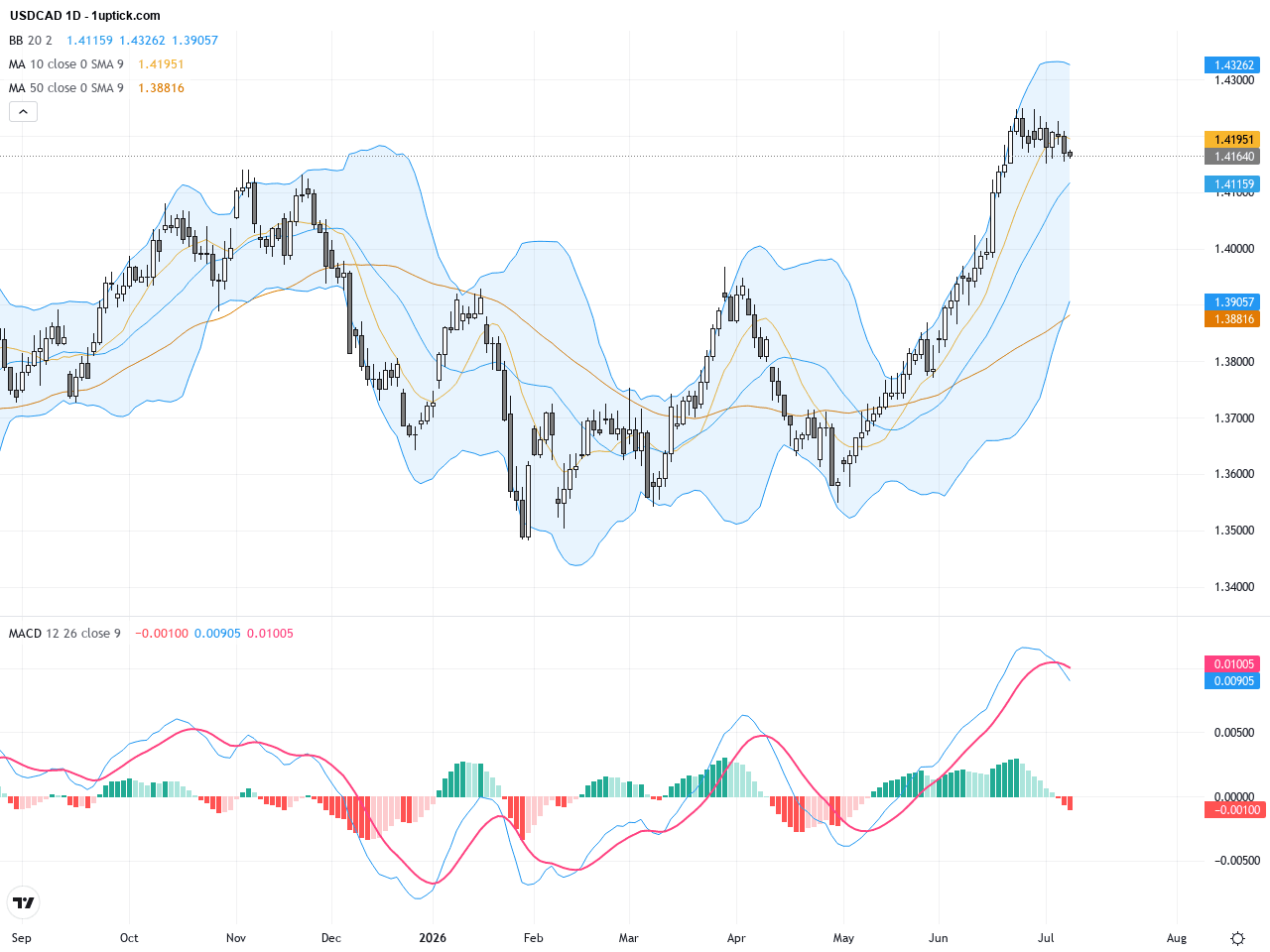 USDCAD交易展望：油價券升浪推動加元承壓，關鍵技術形態即將決定走勢, July 9, 2026