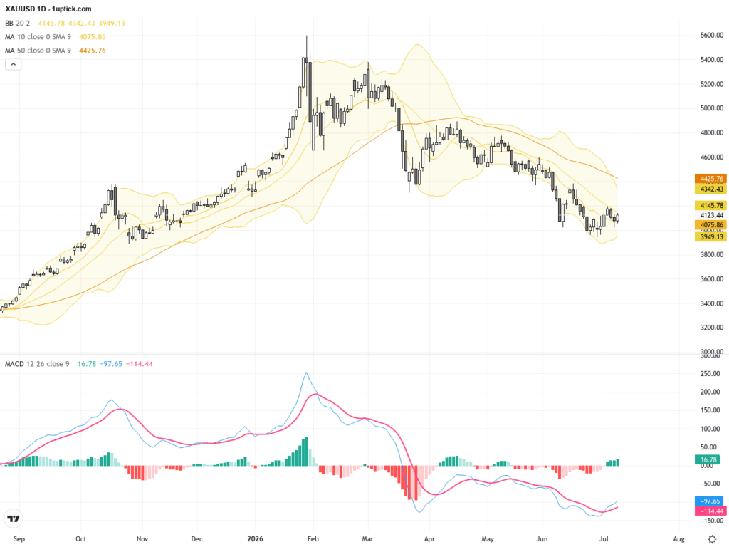 XAUUSD分析：金價受阻4220關鍵阻力，短線或承壓震盪, July 10, 2026