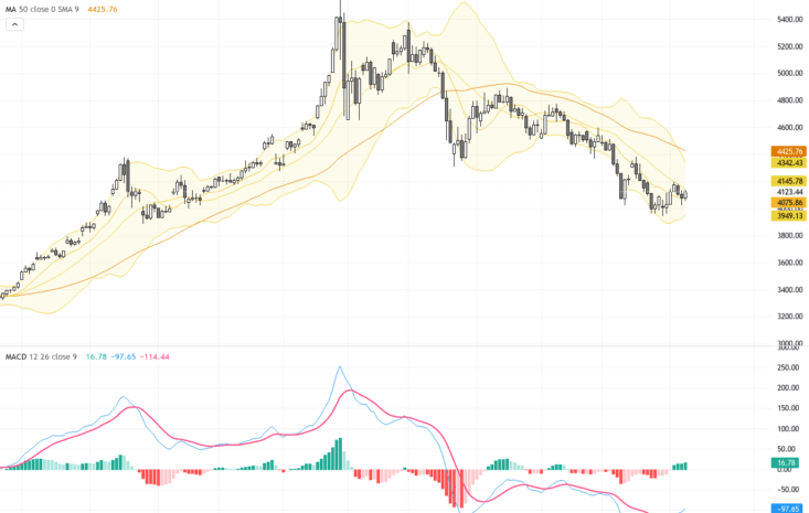 XAUUSD分析：金價受阻4220關鍵阻力，短線或承壓震盪, July 10, 2026