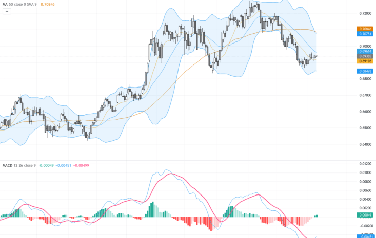 AUDUSD：澳元因美元走軟再攀高峰，技術形態顯示短期或有拉回風險, July 10, 2026
