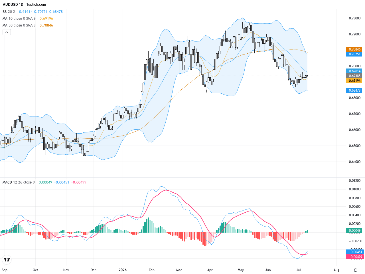 AUDUSD：澳元因美元走軟再攀高峰，技術形態顯示短期或有拉回風險, July 10, 2026