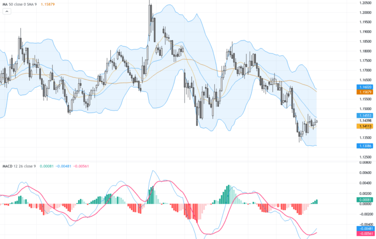EURUSD：多重技術形態匯聚，關鍵支撐位成為多頭突破關鍵, July 10, 2026