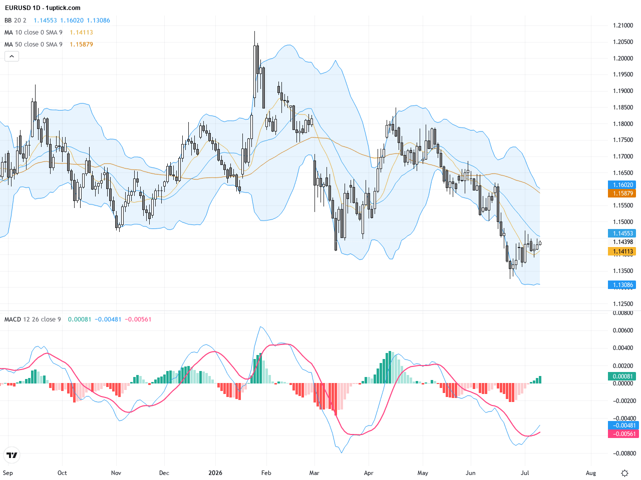 EURUSD：多重技術形態匯聚，關鍵支撐位成為多頭突破關鍵, July 10, 2026