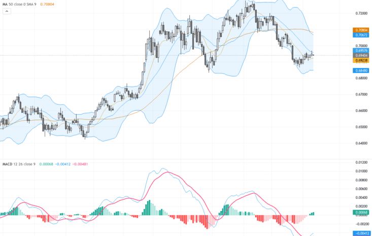 AUDUSD最新技術走勢分析：關鍵支撐0.7090迎來多頭啟動, July 13, 2026