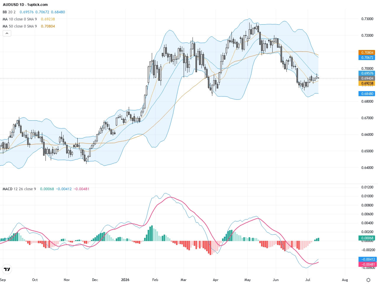 AUDUSD最新技術走勢分析：關鍵支撐0.7090迎來多頭啟動, July 13, 2026