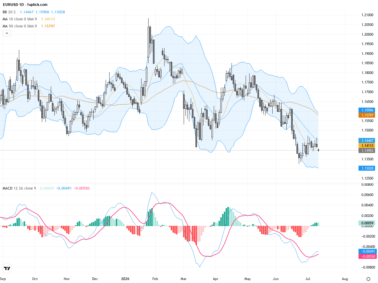 EURUSD最新走勢分析：多重利空夾擊下的關鍵支撐與技術形態, July 13, 2026