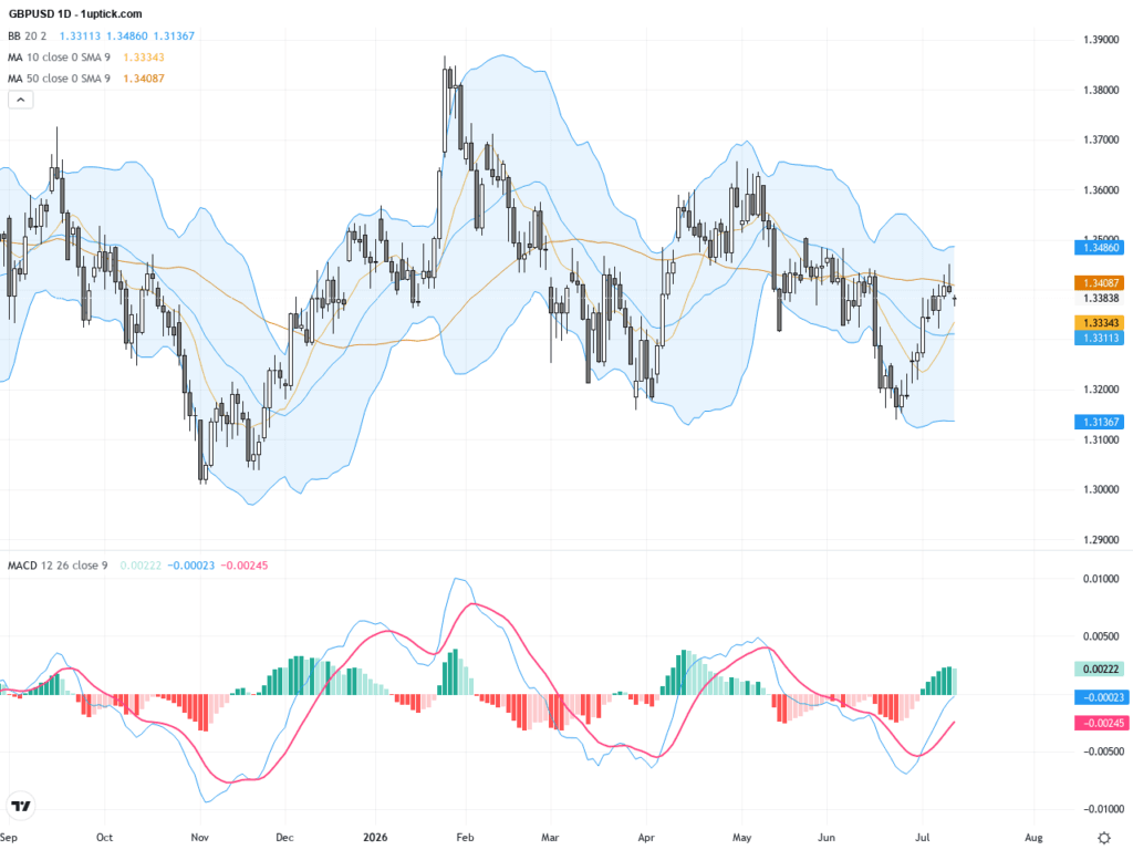 GBPUSD：突破1.34阻力，英鎊技術形態呈現多頭趨勢, July 13, 2026