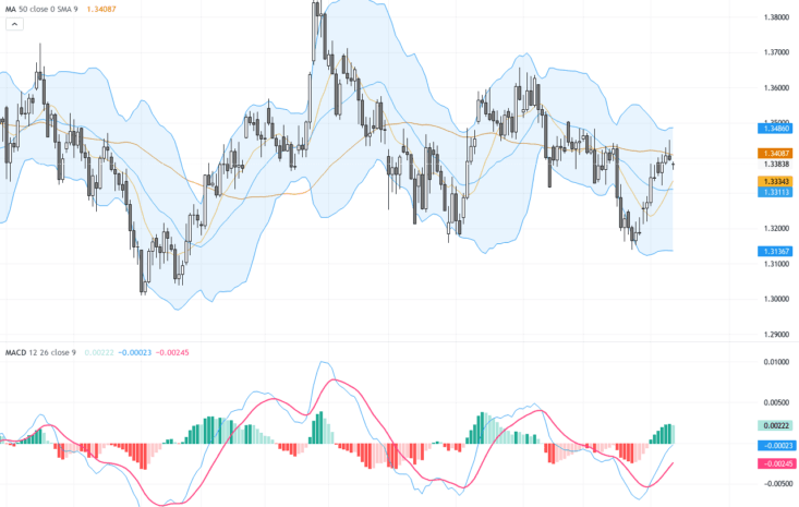 GBPUSD：突破1.34阻力，英鎊技術形態呈現多頭趨勢, July 13, 2026