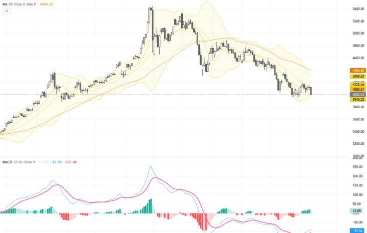 XAUUSD：金價於4,000美元關口下方波動，關注4220阻力位與聯儲鷹派風險, July 14, 2026