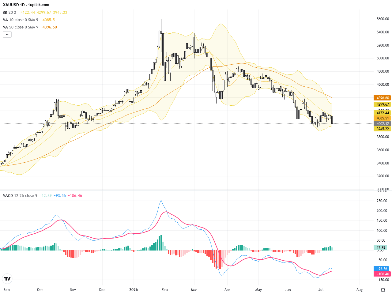 XAUUSD：金價於4,000美元關口下方波動，關注4220阻力位與聯儲鷹派風險, July 14, 2026