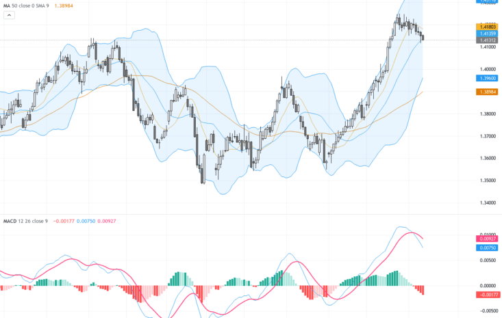 USDCAD匯率突破關鍵支撐點，技術型態顯示盤整加劇, July 14, 2026