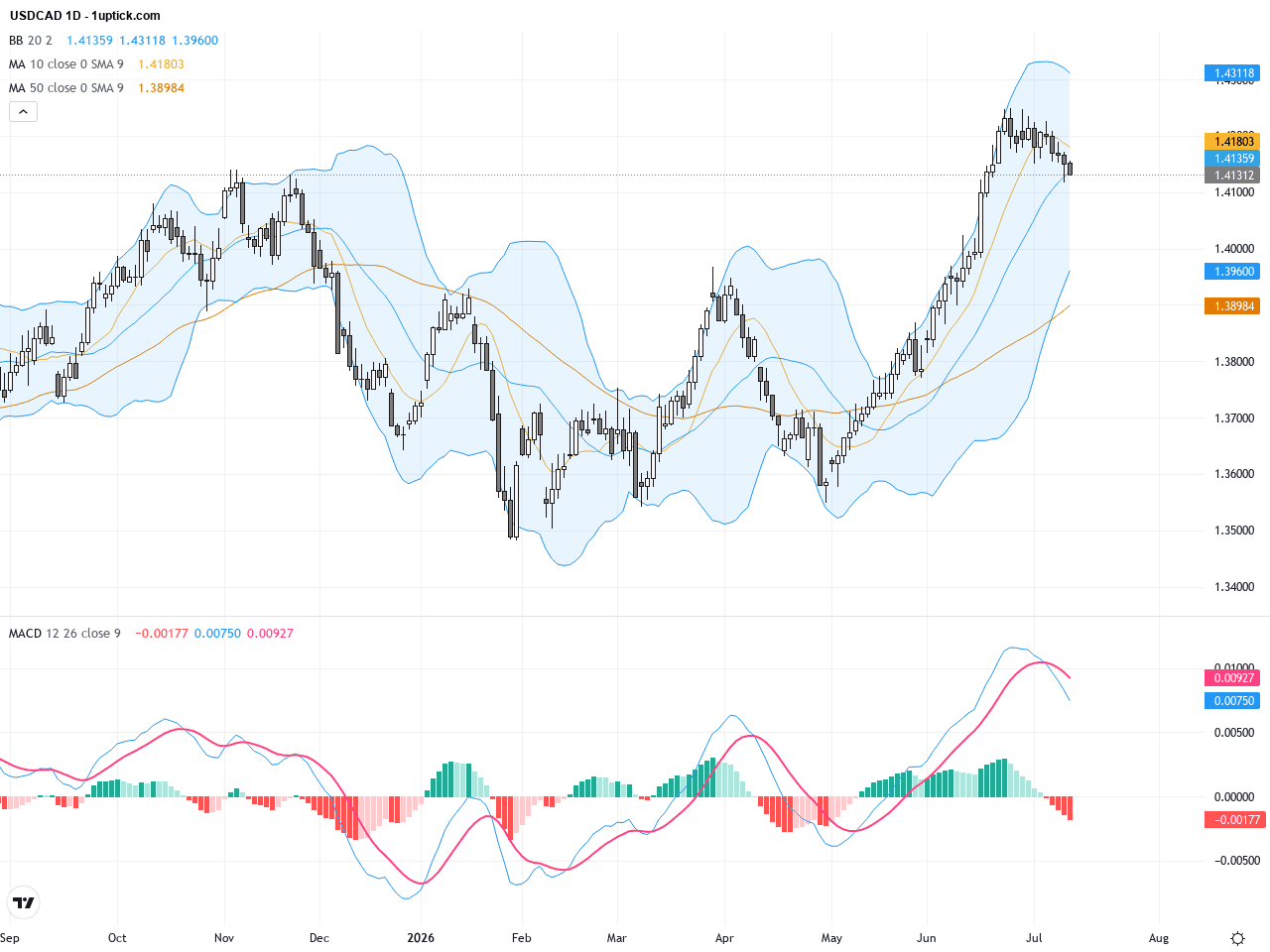 USDCAD匯率突破關鍵支撐點，技術型態顯示盤整加劇, July 14, 2026