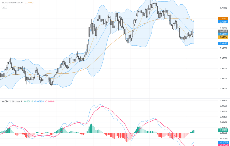 AUDUSD：日線突破後整理震盪，關鍵支撐0.7090留意回調機會, July 15, 2026