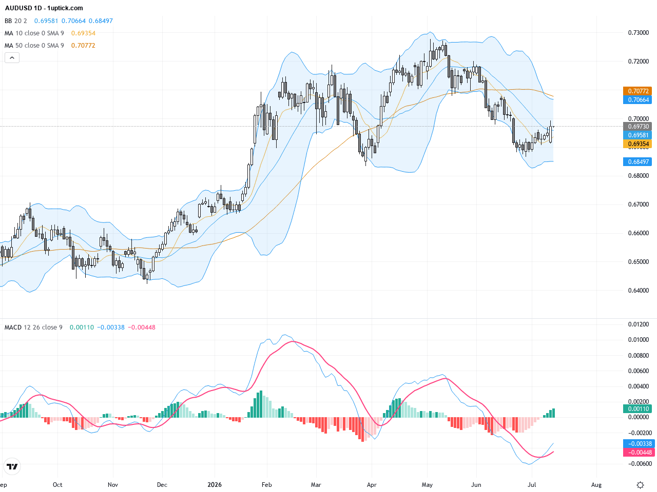 AUDUSD：日線突破後整理震盪，關鍵支撐0.7090留意回調機會, July 15, 2026