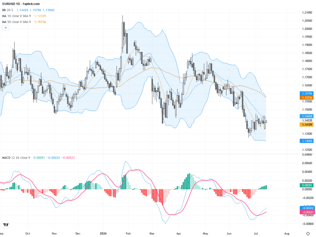 EURUSD技術與基本面分析：多重利空下1.1380關口成關鍵支持, July 15, 2026