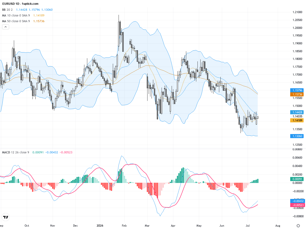 EURUSD技術與基本面分析：多重利空下1.1380關口成關鍵支持, July 15, 2026