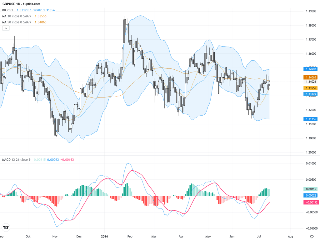 GBPUSD：關注1.35關口技術轉折，英鎊美元交易展望與關鍵支撐阻力分析, July 15, 2026