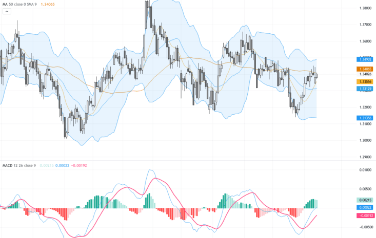 GBPUSD：關注1.35關口技術轉折，英鎊美元交易展望與關鍵支撐阻力分析, July 15, 2026