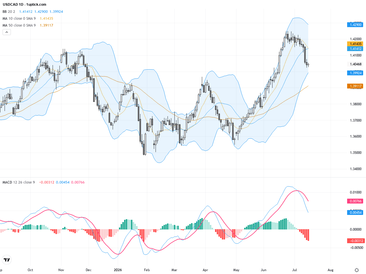 USDCAD：加拿大元盤整油價支撐下致匯價接近四週高點的交易展望, July 16, 2026