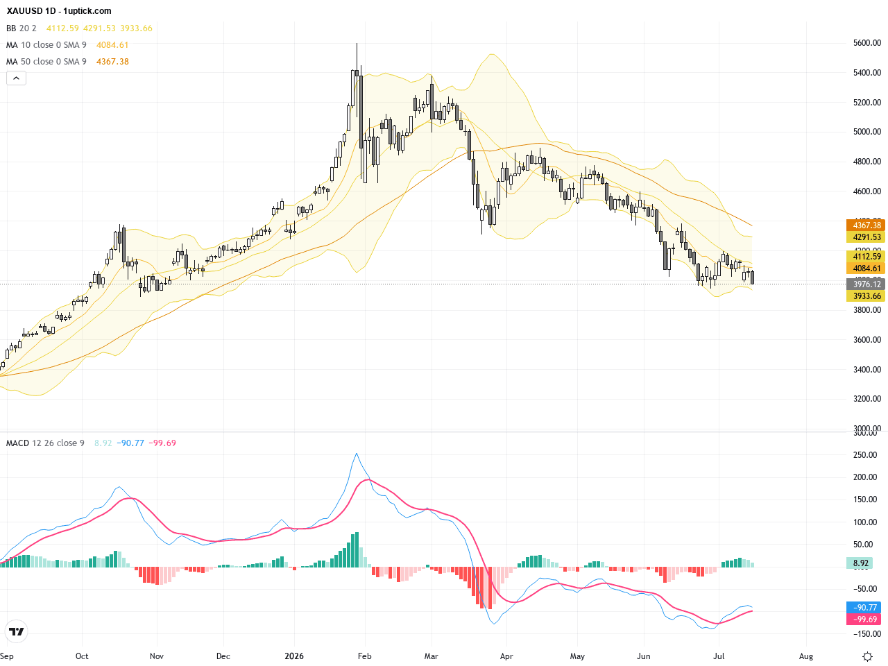 XAUUSD：多空交鋒，4220阻力位成關鍵轉折點，黃金交易展望聚焦技術與基本面走勢, July 17, 2026