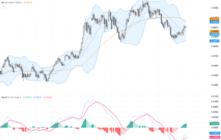 AUDUSD：多頭動能升溫，支撐0.7090關鍵反彈，短線震盪有望突破, July 17, 2026
