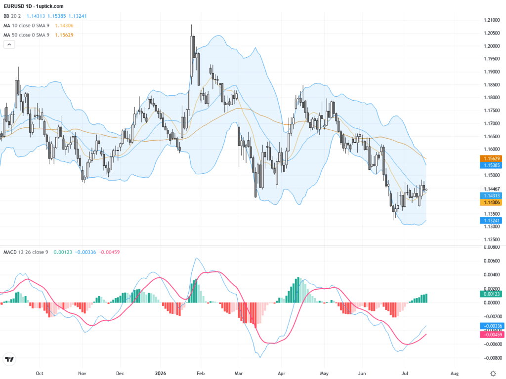 EURUSD：關鍵技術盤整模式與美元強勢預測推動走勢, July 17, 2026