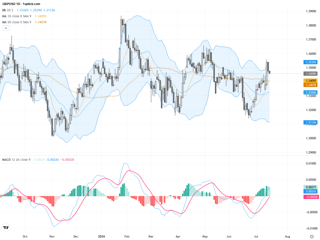GBPUSD：英鎊受地緣政治影響持續承壓，短線關鍵支撐與技術形態解讀, July 17, 2026