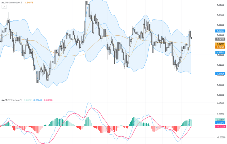 GBPUSD：英鎊受地緣政治影響持續承壓，短線關鍵支撐與技術形態解讀, July 17, 2026