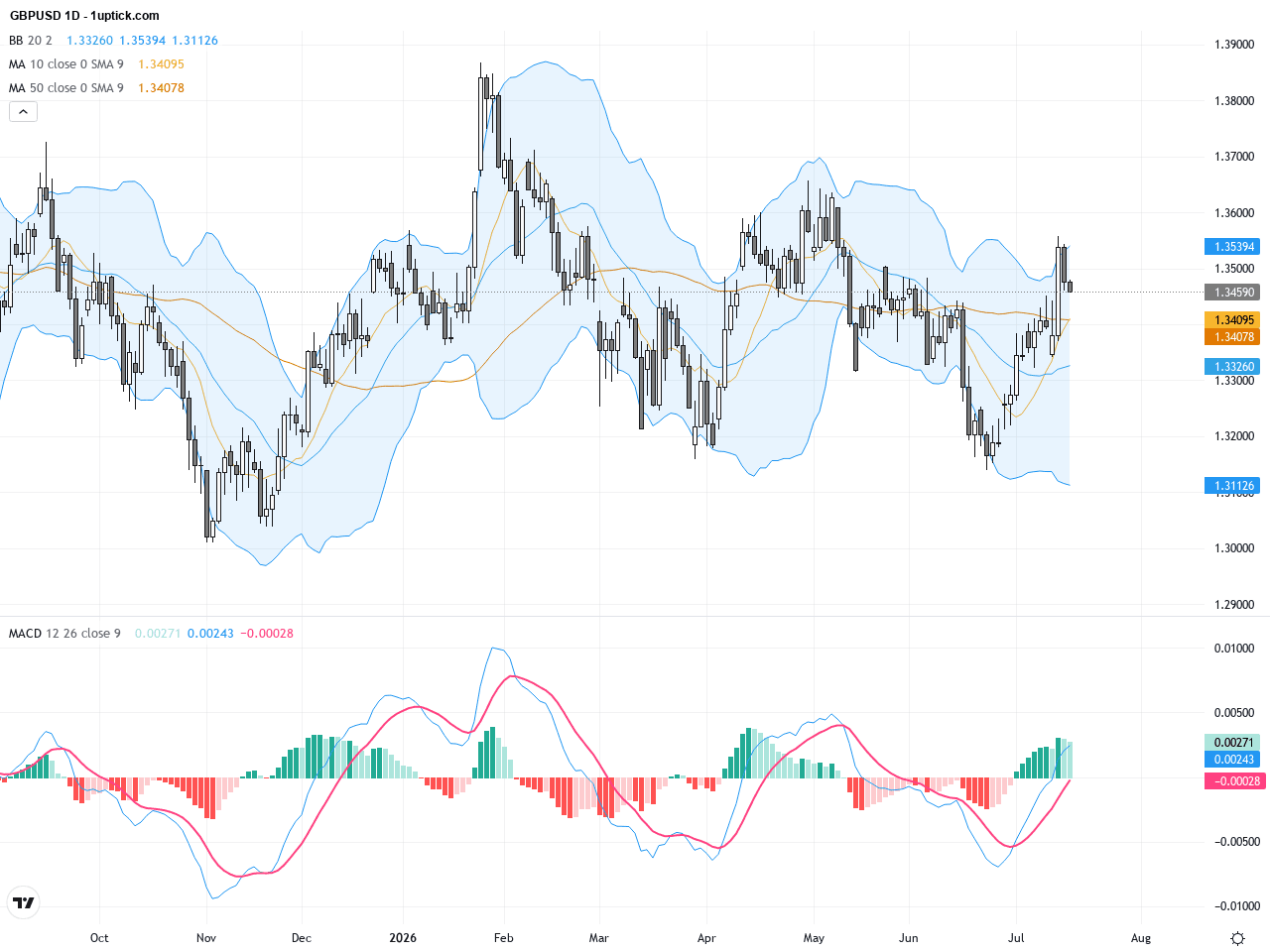 GBPUSD：英鎊受地緣政治影響持續承壓，短線關鍵支撐與技術形態解讀, July 17, 2026