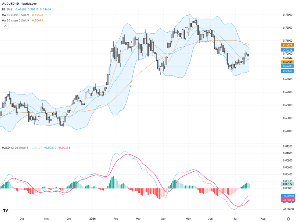 AUDUSD技術結構顯示關鍵支撐0.7090，交易展望隨美聯儲鷹派預期降溫調整, July 20, 2026