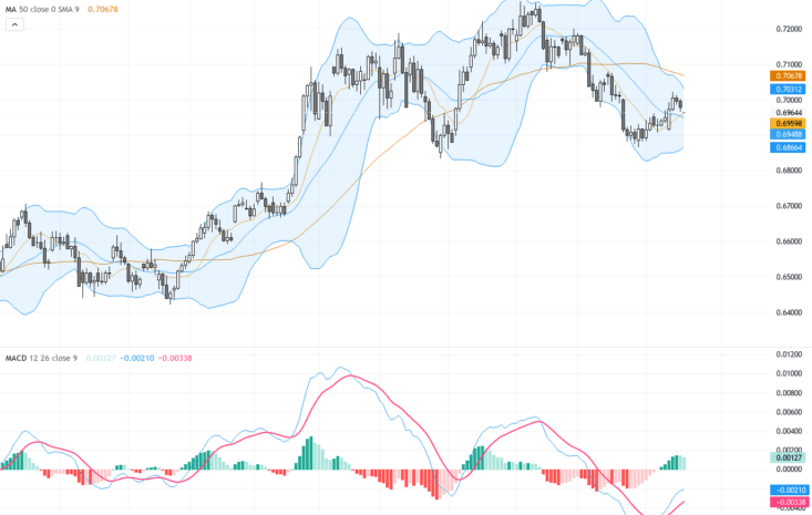 AUDUSD技術結構顯示關鍵支撐0.7090，交易展望隨美聯儲鷹派預期降溫調整, July 20, 2026