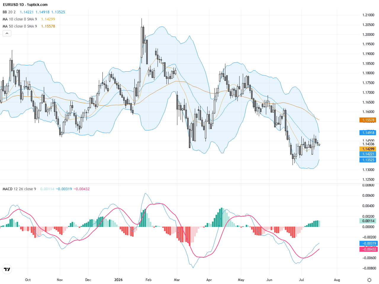 EURUSD突破關鍵技術阻力｜匯率交易展望與關鍵支撐位置解析, July 20, 2026