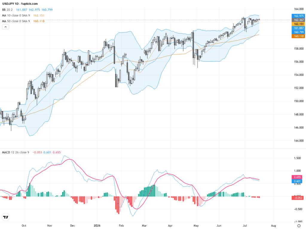 USDJPY：突破九日均線後持穩162，技術圖形暗示關鍵支撐與阻力, July 20, 2026