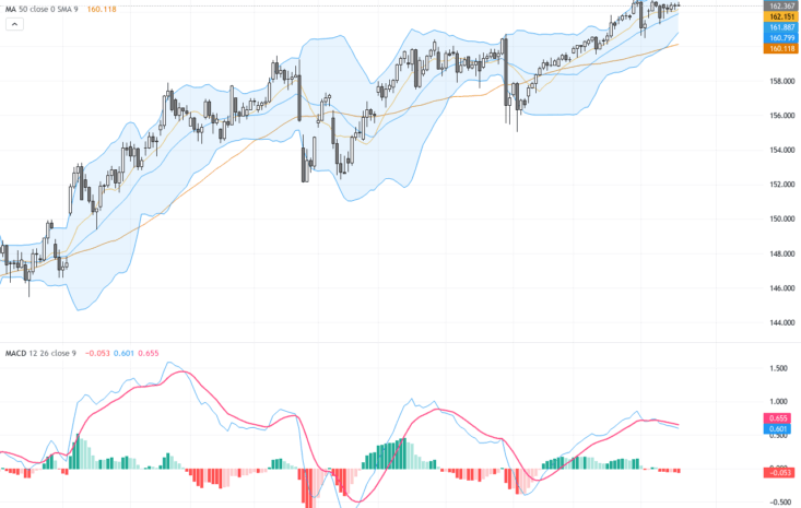 USDJPY：突破九日均線後持穩162，技術圖形暗示關鍵支撐與阻力, July 20, 2026