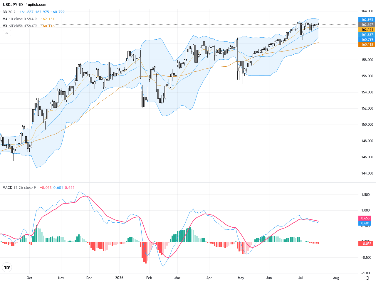 USDJPY：突破九日均線後持穩162，技術圖形暗示關鍵支撐與阻力, July 20, 2026