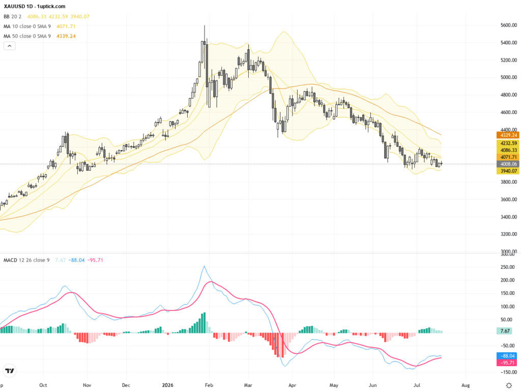 XAUUSD技術與基本面深度分析：黃金受制4000美元關口，關注阻力與市場情緒變化, July 21, 2026