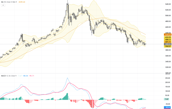 XAUUSD技術與基本面深度分析：黃金受制4000美元關口，關注阻力與市場情緒變化, July 21, 2026
