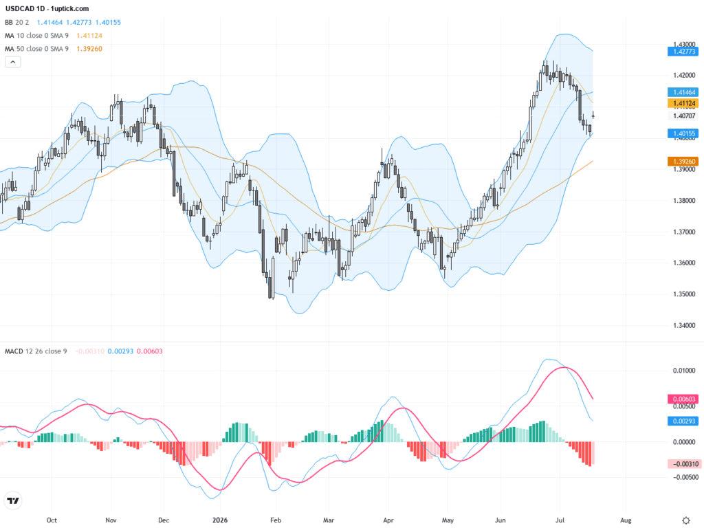 USDCAD技術與基本面分析：關鍵阻力位與油價波動影響交易前景, July 21, 2026